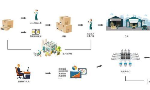 防竄貨物流追蹤系統(tǒng)軟件設(shè)計與開發(fā) 實現(xiàn)數(shù)字化管控的全面解決方案