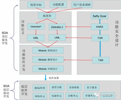 高階自動駕駛系統(tǒng)的軟件設(shè)計與開發(fā)