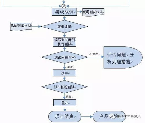 電子產品設計開發管理流程 軟件設計與開發的必收藏指南